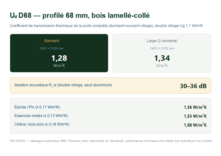 Ud D68 coefficient de transfert thermique porte