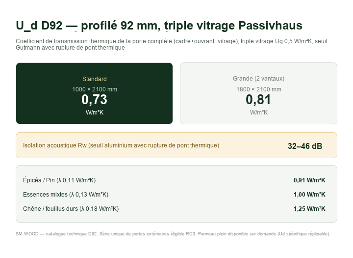 Ud D92 coefficient de transfert thermique porte