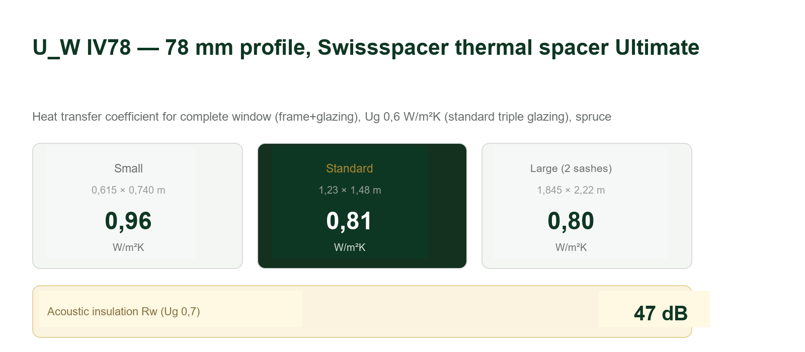 Uw IV78 thermal transmittance by size