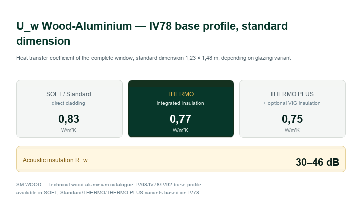 Uw wood-aluminium SOFT Standard THERMO variants